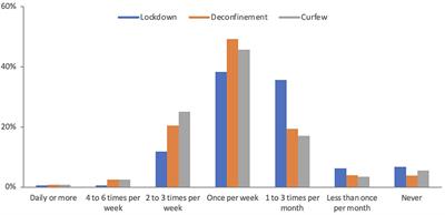 Longitudinal Patterns of Food Procurement Over the Course of the COVID-19 Pandemic: Findings From a Canadian Online Household Survey